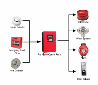 Fire Alarm & Detection System – signaltechbd